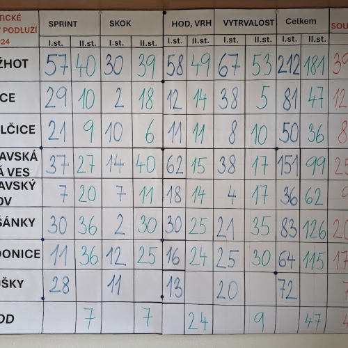 Atletické přebory Podluží 